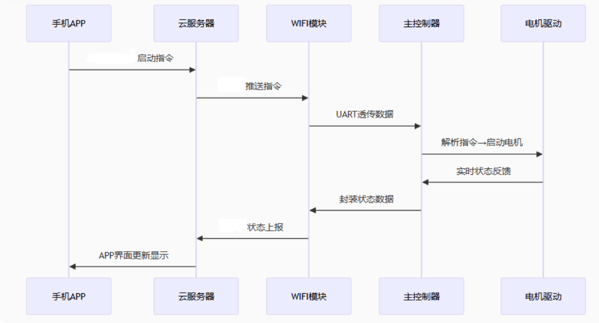 电机控制板叠加WIFI控制