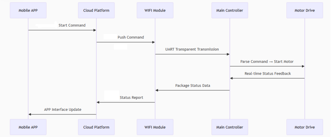 モーター制御基板にWi-Fi制御を追加するソリューション — 掲載図版