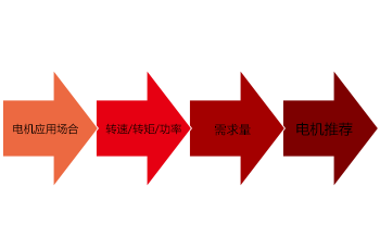 电机定制 | 新产品开发之初,电机如何选型?