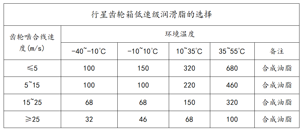润滑脂在齿轮箱中的应用