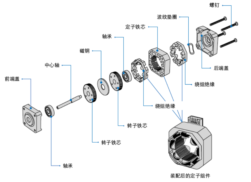 步进电机简介