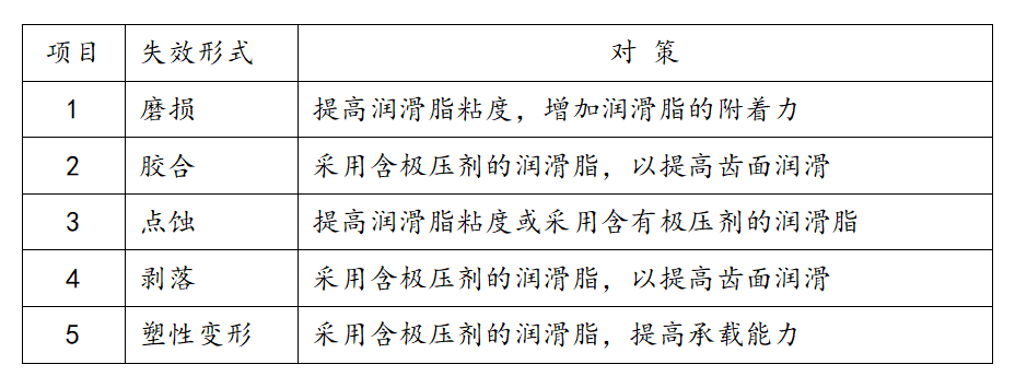 润滑脂在齿轮箱中的应用