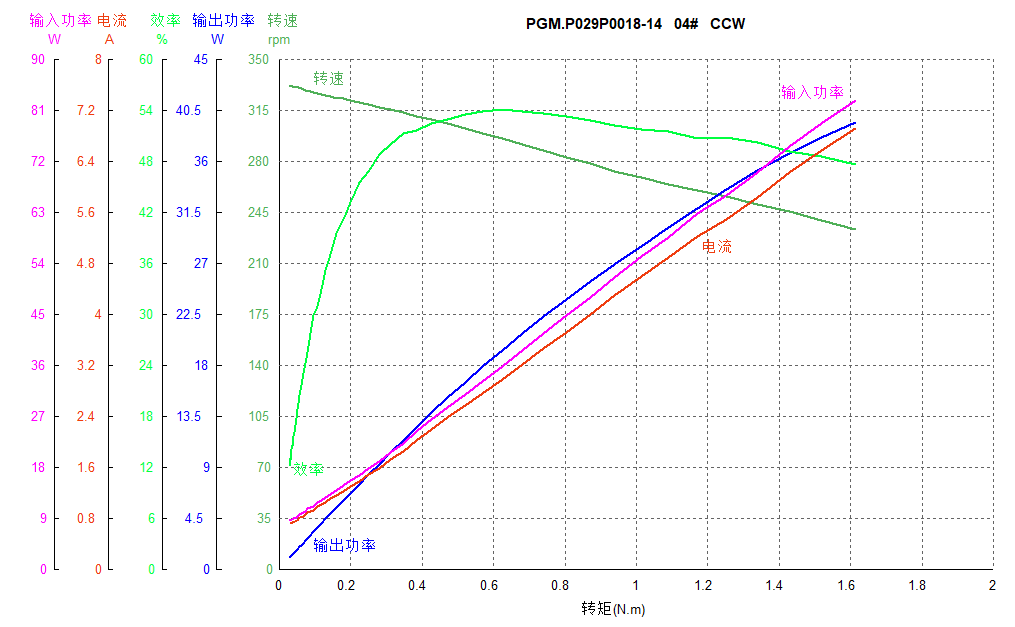 PGM.P029P0018-14 性能曲线 1