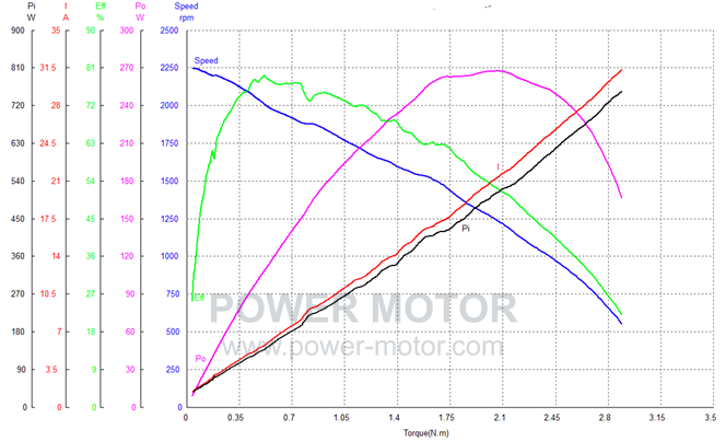 PGM.P42 Performance curve 1