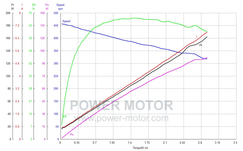 PGM.P042 Performance curve 1