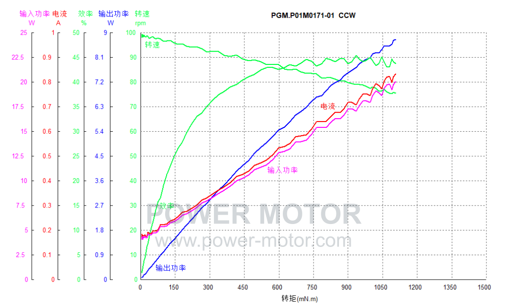 PGM.P016 Performance curve 1