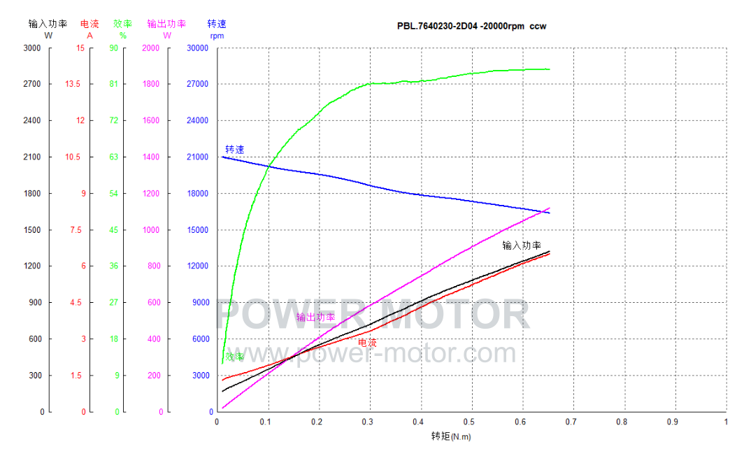 PBL.7640 Performance curve 1