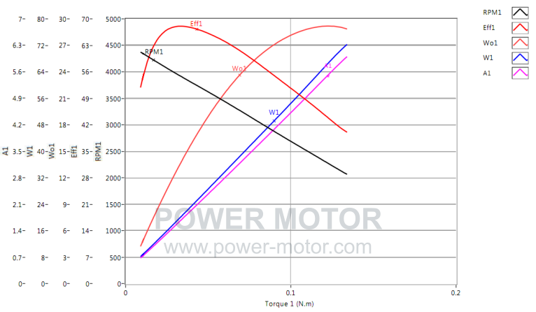 PT.2335 Performance curve 1