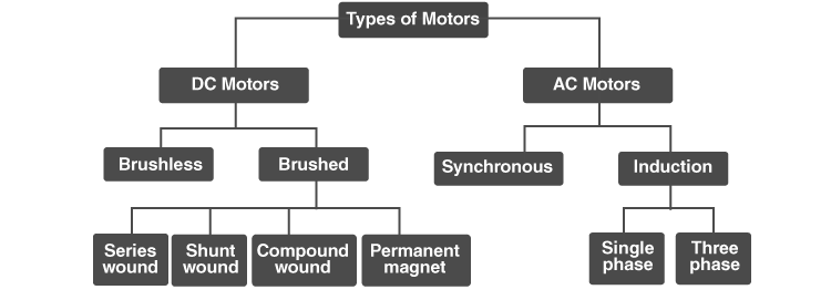 Types of Electric Motors.png