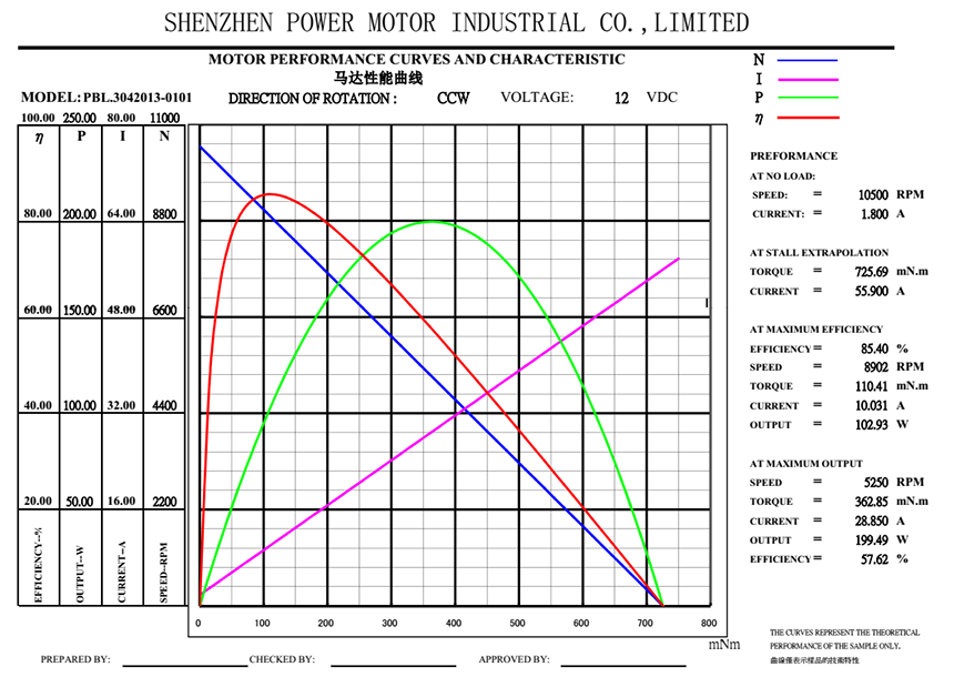 Motor performance curve