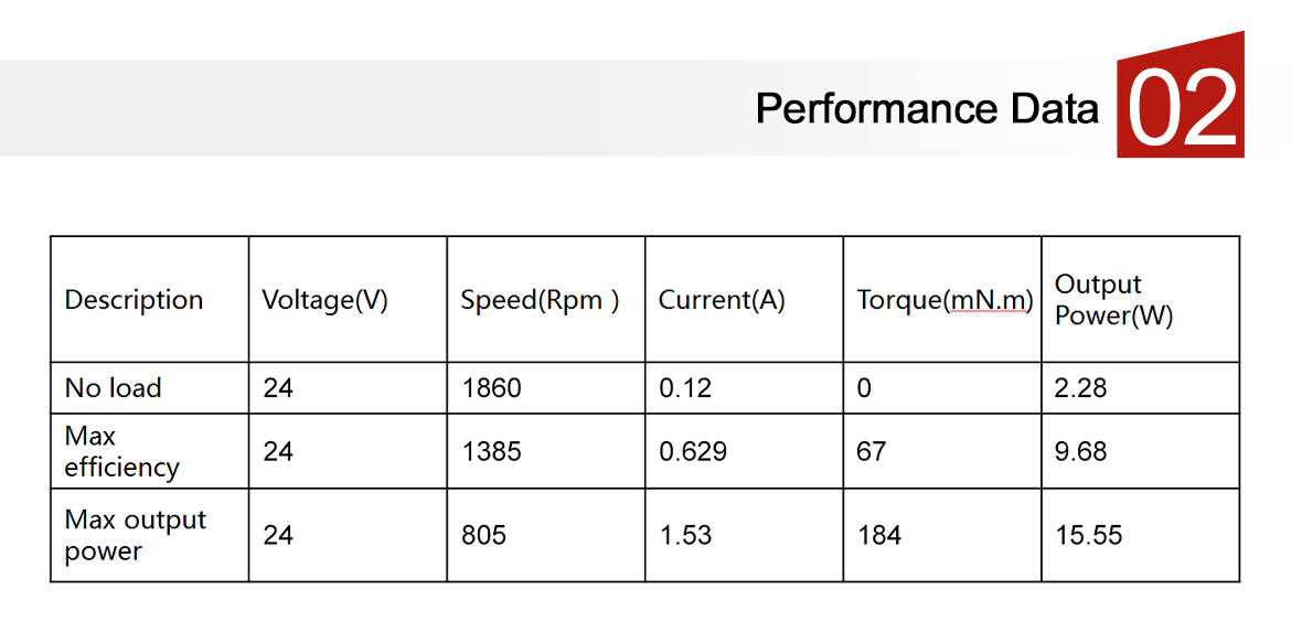 performance data