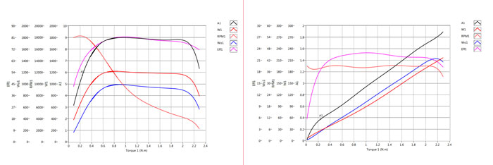Performance curve of switched reluctance motor