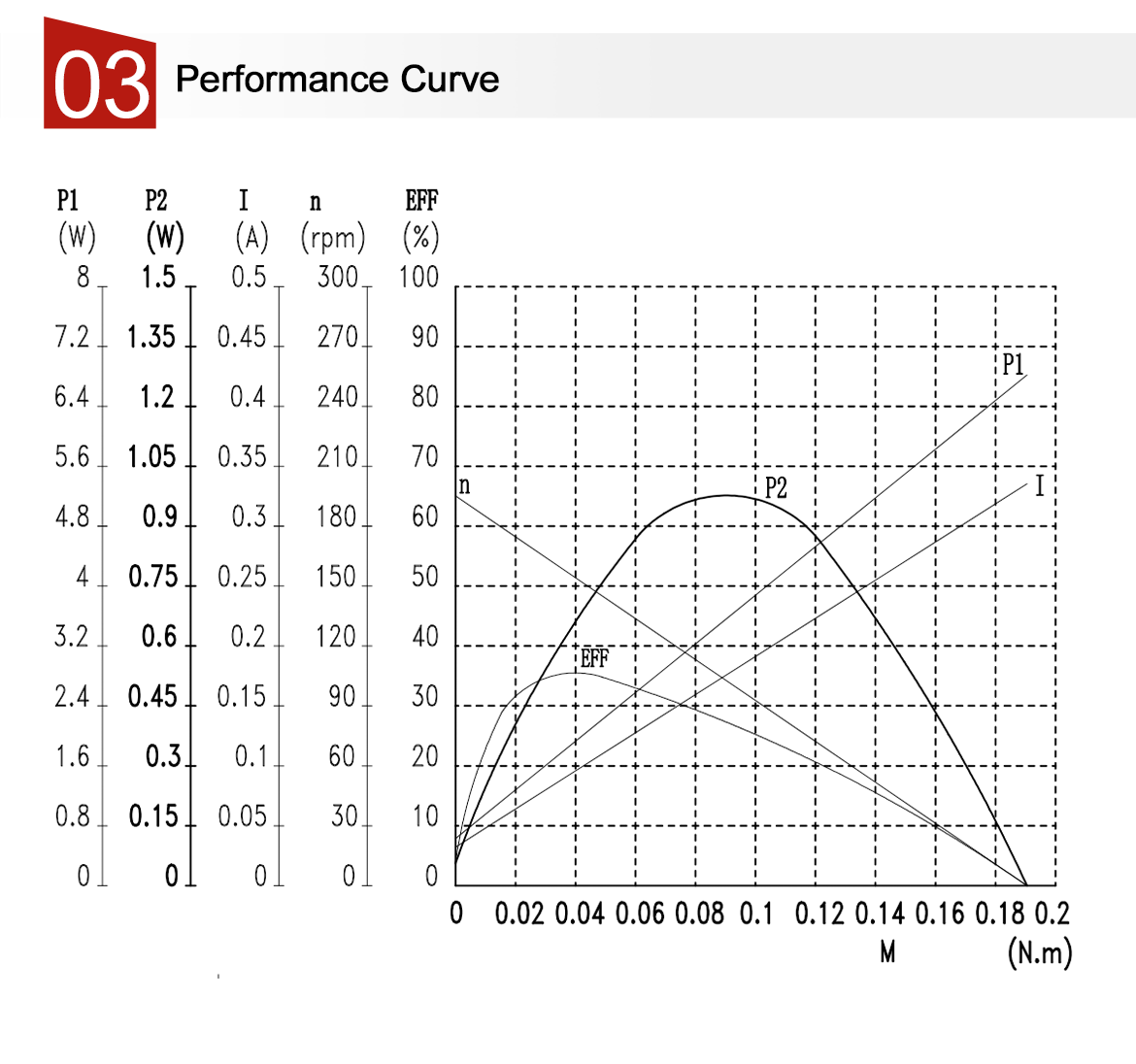 The performance curve of vending machine gearbox DC motor.png