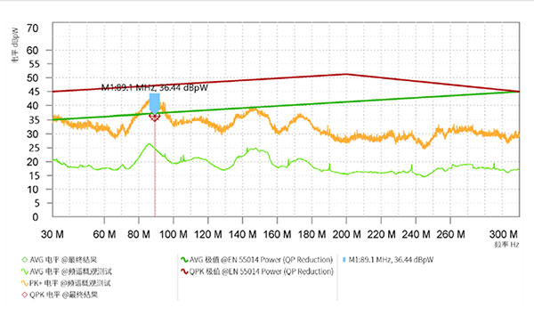 EMC optimization of high-speed brushless motor