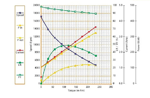 Basic knowledge | Why is the mechanical properties of single-phase universal motors soft?