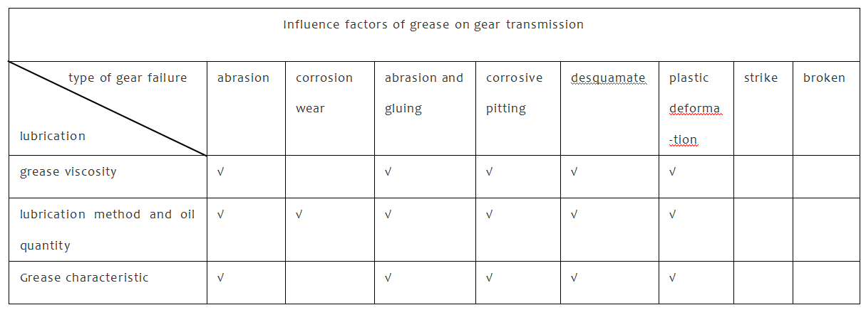 Influence factors of grease on gear transmission.png