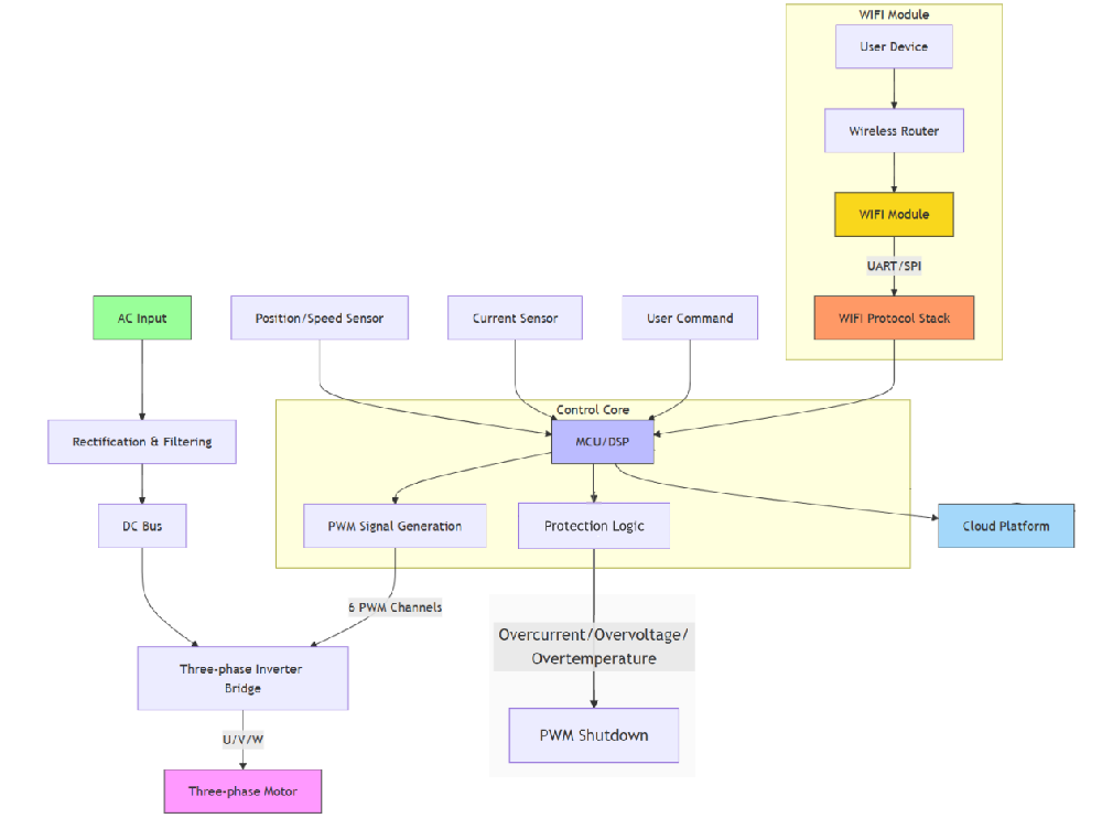 The motor control board is overlaid with WIFI control scheme
